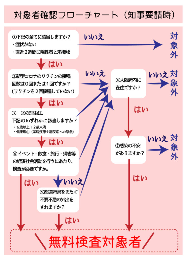 無料検査 大阪府新型コロナ検査実施事業 Setolabo衛生検査所